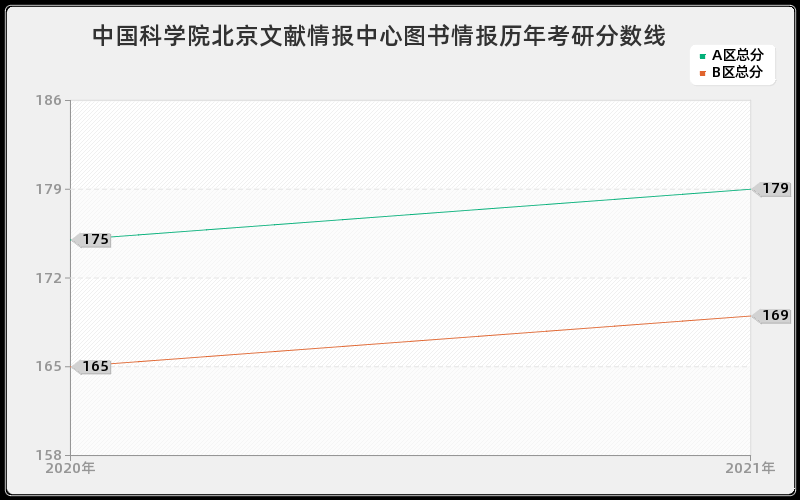 中国科学院北京文献情报中心图书情报分数线