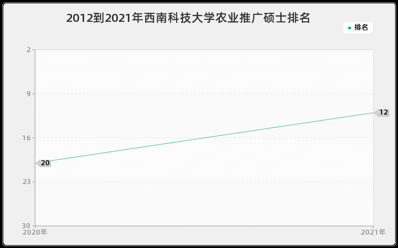 2012到2021年西南科技大学农业推广硕士排名