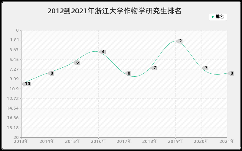 2012到2021年浙江大学作物学研究生排名