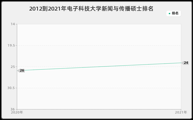 2012到2021年电子科技大学新闻与传播硕士排名