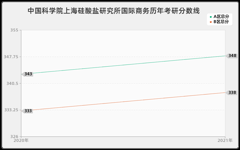 中国科学院上海硅酸盐研究所国际商务分数线