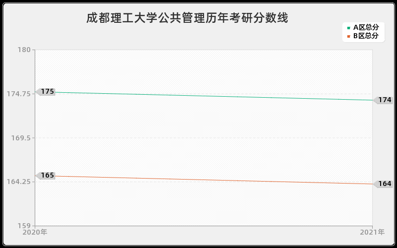 成都理工大学公共管理分数线