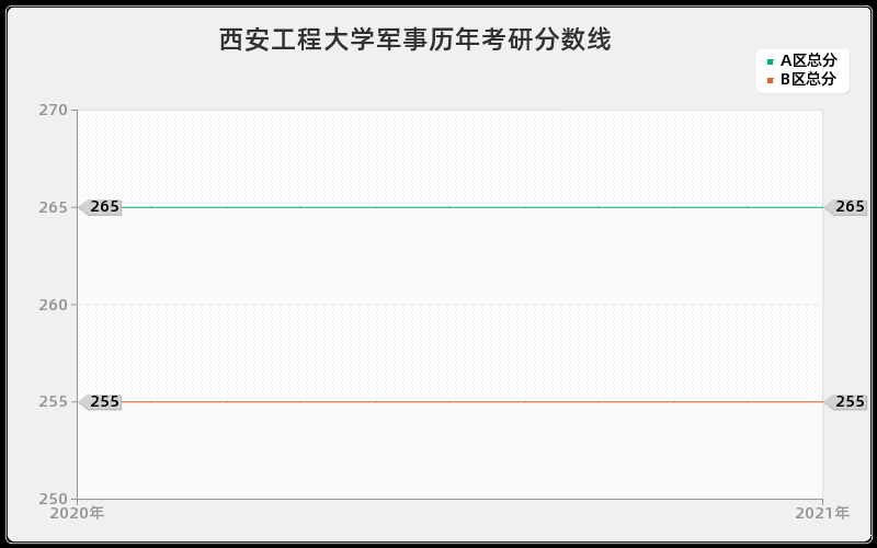 西安工程大学军事分数线