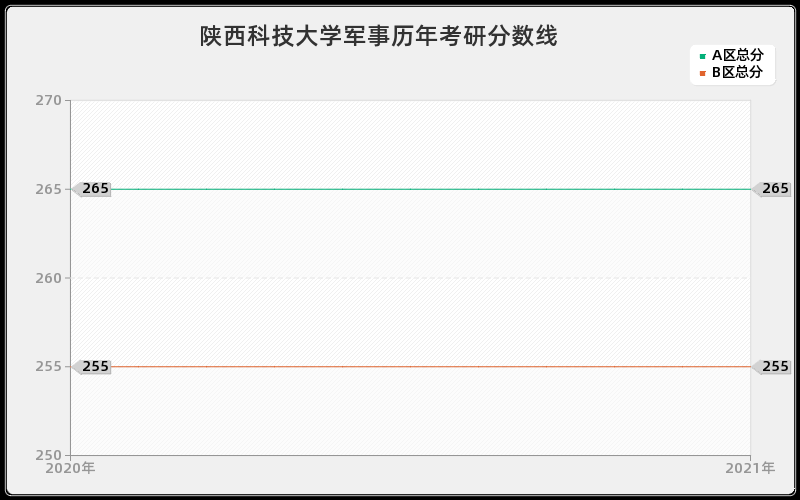 陕西科技大学军事分数线