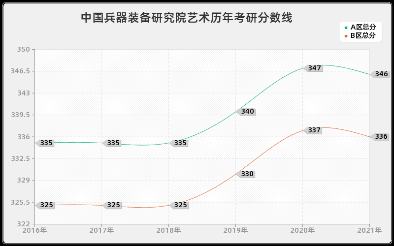 中国兵器装备研究院艺术分数线