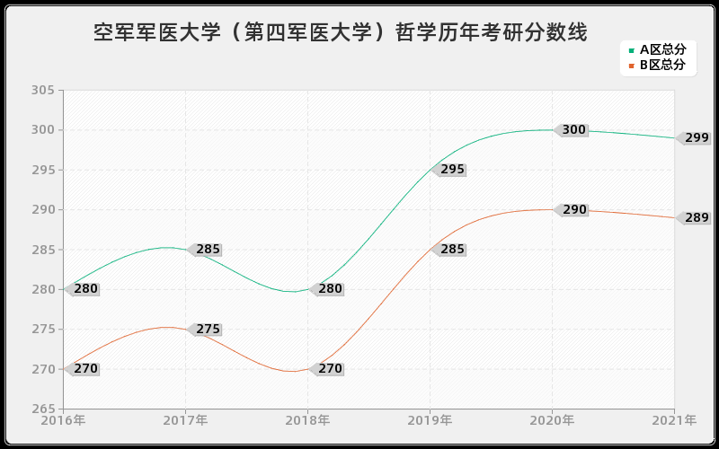 空军军医大学（第四军医大学）哲学分数线