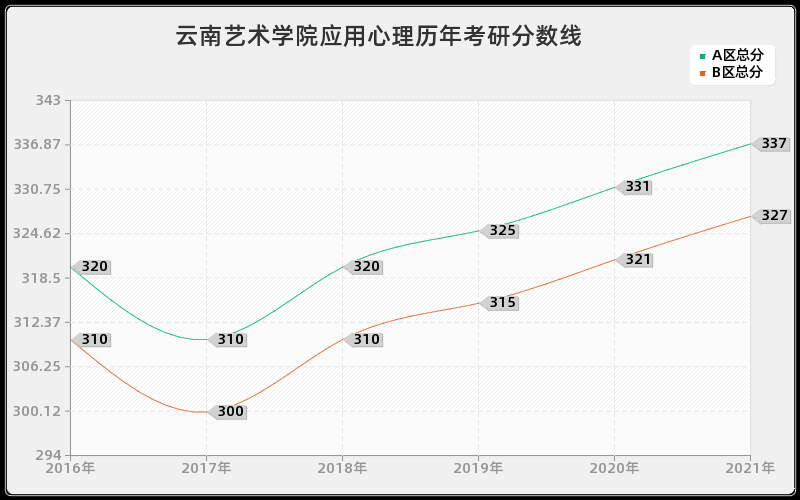 云南艺术学院应用心理分数线