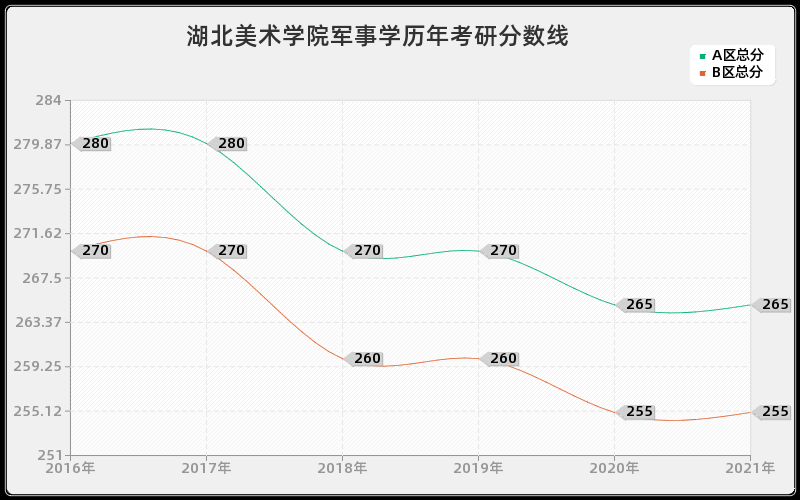 湖北美术学院军事学分数线