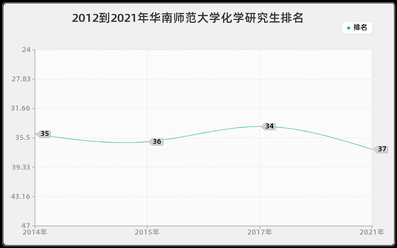 2012到2021年华南师范大学化学研究生排名