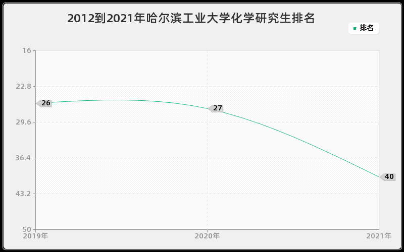 2012到2021年中山大学公共管理硕士排名