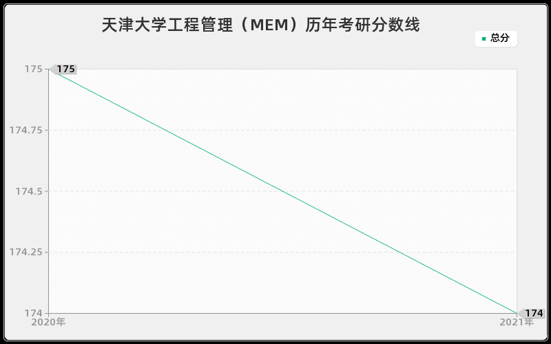 天津大学工程管理（MEM）分数线