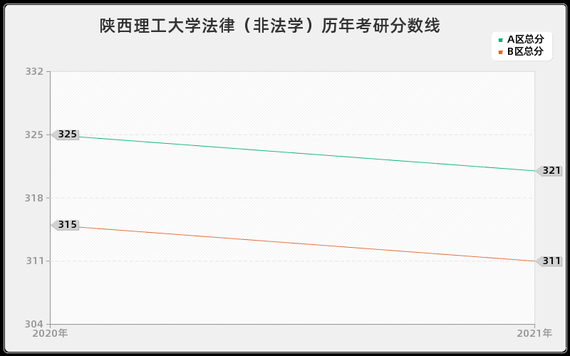 陕西理工大学法律（非法学）分数线