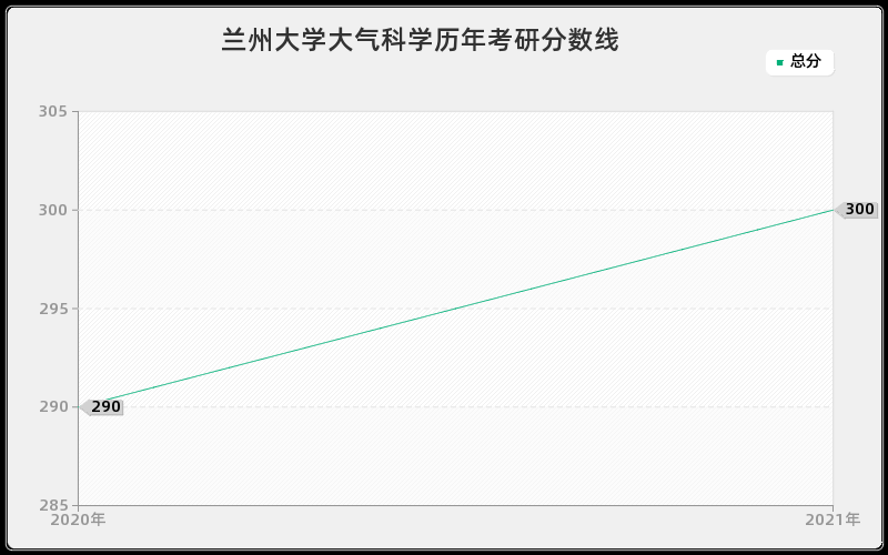 兰州大学大气科学分数线