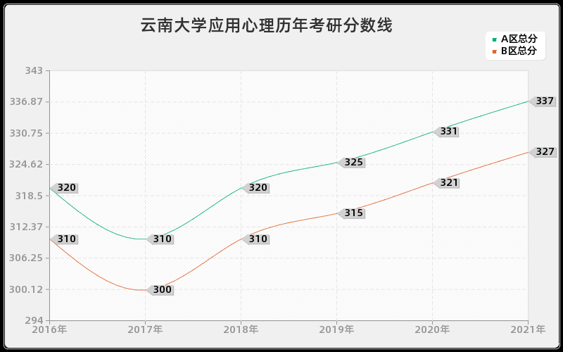 云南大学应用心理分数线