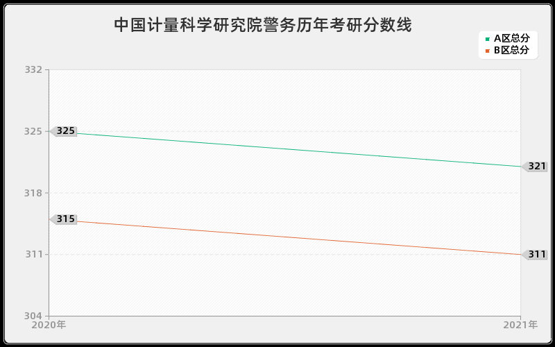 中国计量科学研究院警务分数线