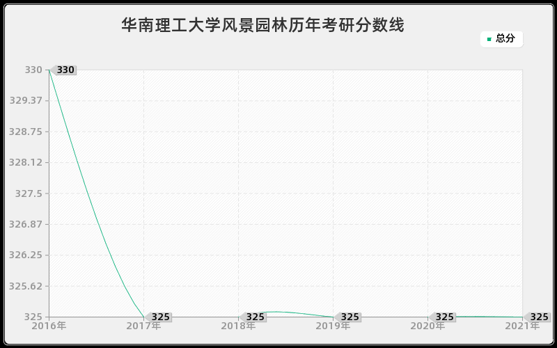 华南理工大学风景园林分数线