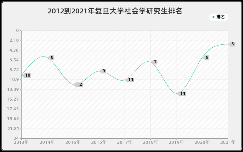 2012到2021年复旦大学社会学研究生排名