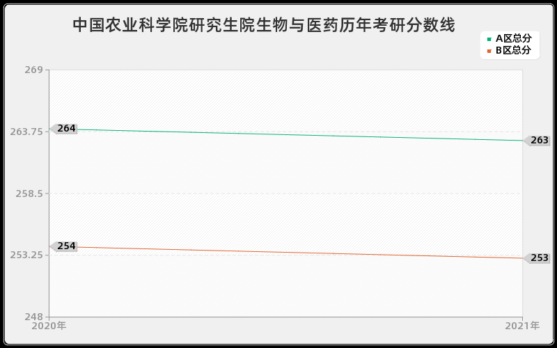 中国农业科学院研究生院生物与医药分数线