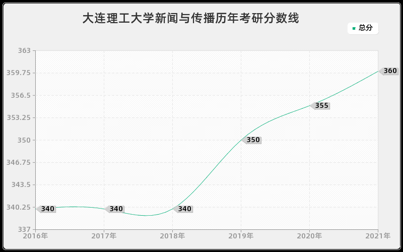 大连理工大学新闻与传播分数线