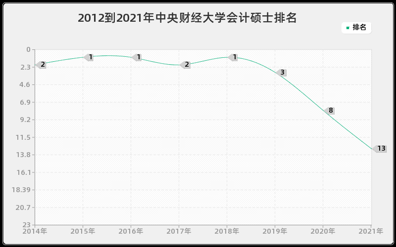 2012到2021年中央财经大学会计硕士排名