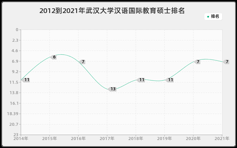 2012到2021年武汉大学汉语国际教育硕士排名