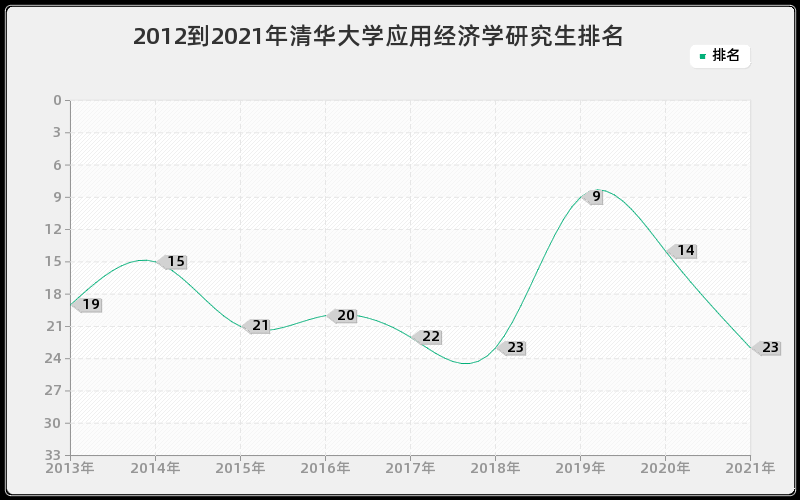 2012到2021年清华大学应用经济学研究生排名