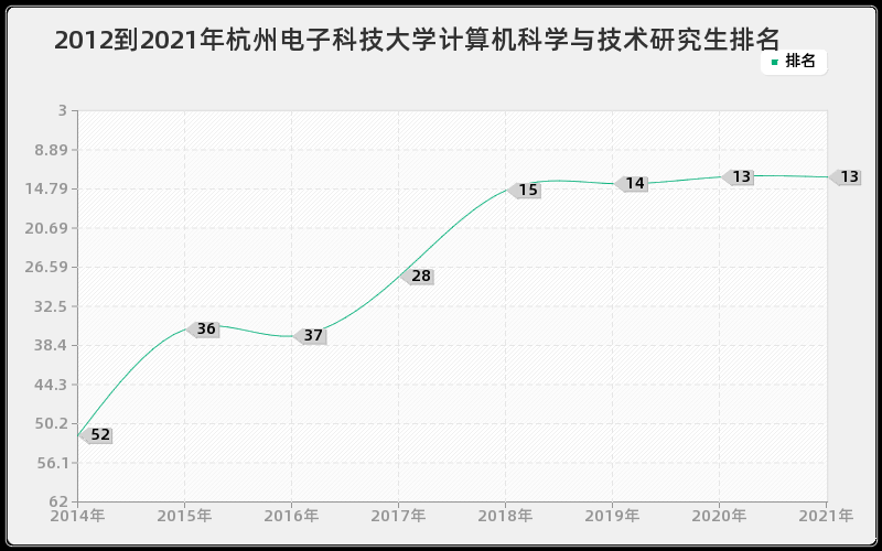 2012到2021年杭州电子科技大学计算机科学与技术研究生排名