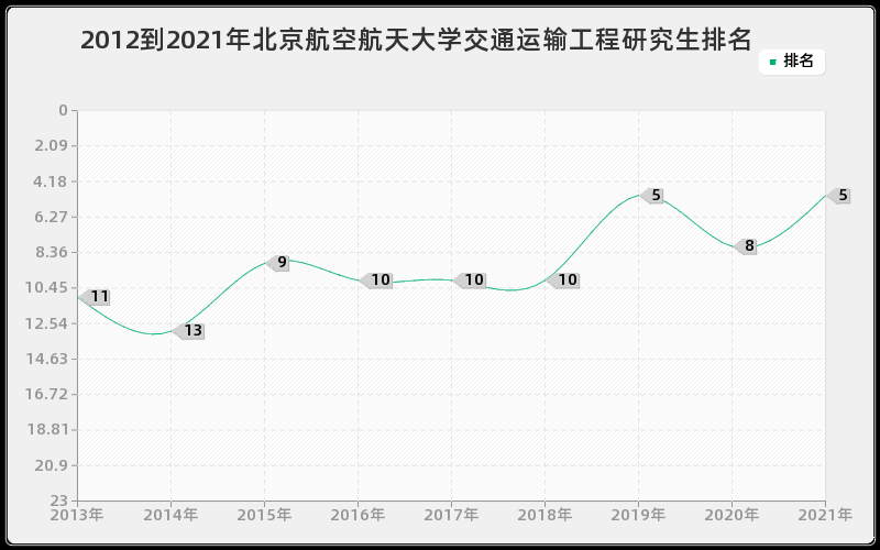 2012到2021年北京航空航天大学交通运输工程研究生排名