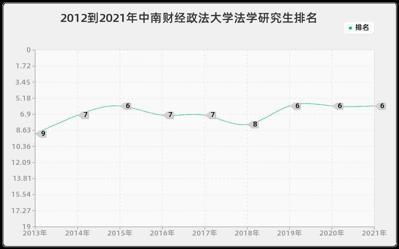 2012到2021年中南财经政法大学法学研究生排名