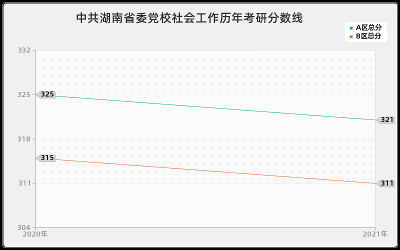 中共湖南省委党校社会工作分数线