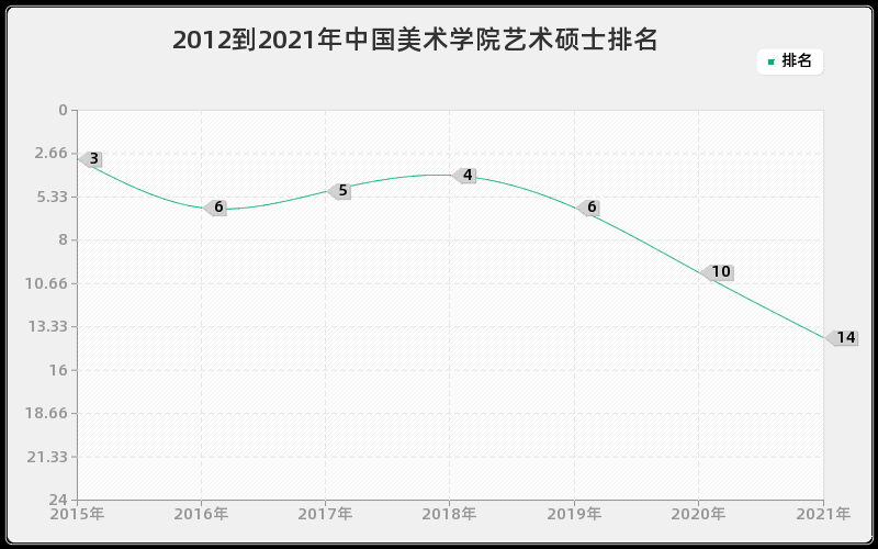 2012到2021年中国美术学院艺术硕士排名