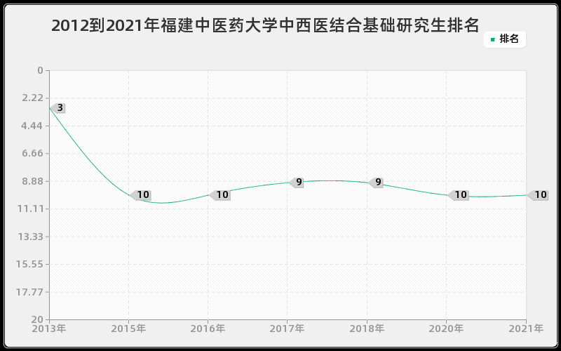 2012到2021年福建中医药大学中西医结合基础研究生排名