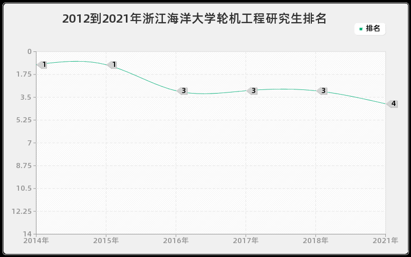 2012到2021年浙江海洋大学轮机工程研究生排名