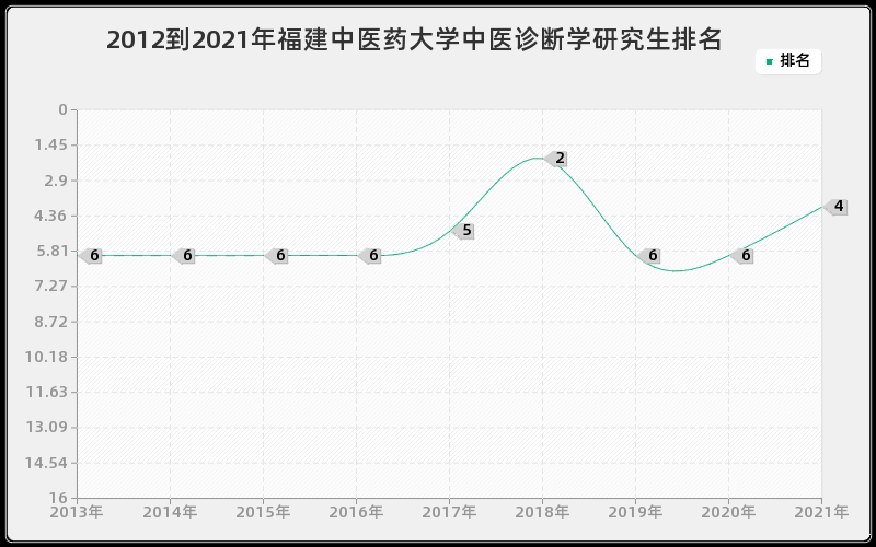 2012到2021年福建中医药大学中医诊断学研究生排名