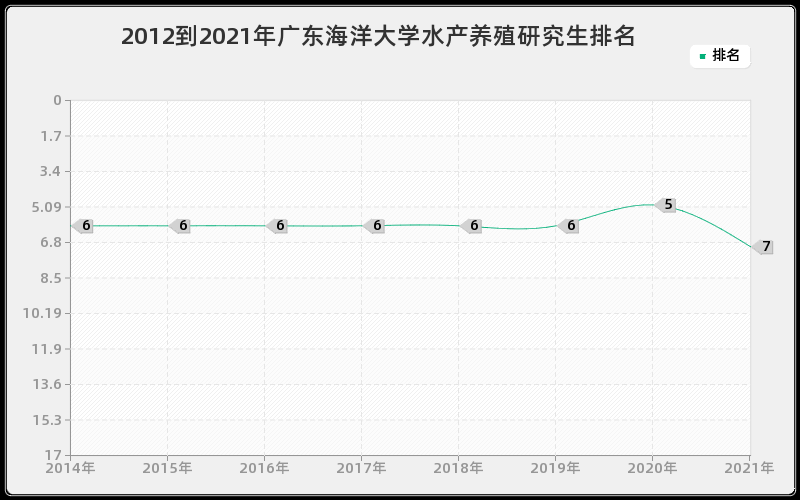 2012到2021年广东海洋大学水产养殖研究生排名