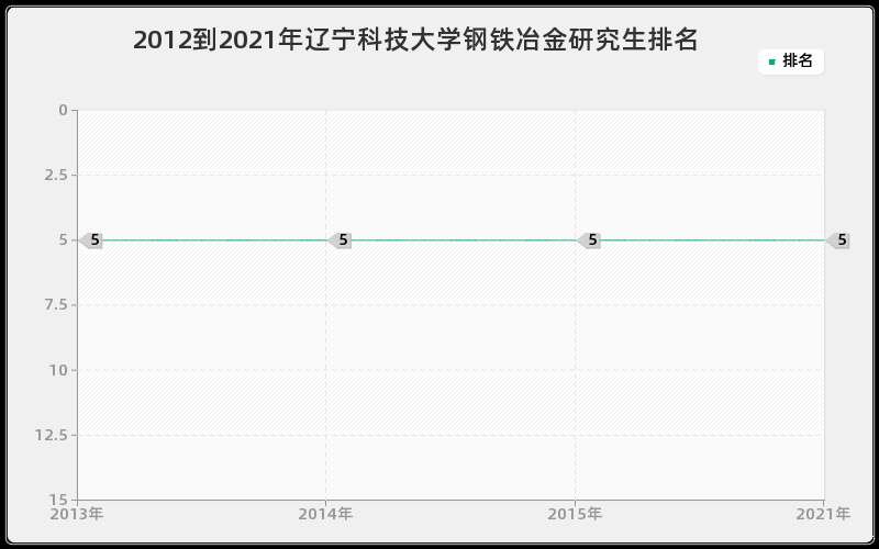 2012到2021年辽宁科技大学钢铁冶金研究生排名