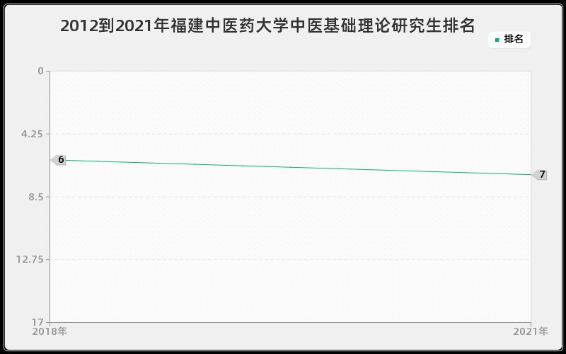 2012到2021年福建中医药大学中医基础理论研究生排名