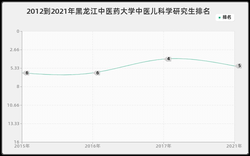 2012到2021年黑龙江中医药大学中医儿科学研究生排名