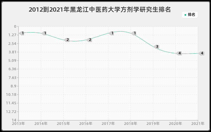 2012到2021年黑龙江中医药大学方剂学研究生排名