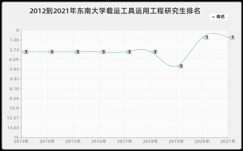 2012到2021年东南大学载运工具运用工程研究生排名