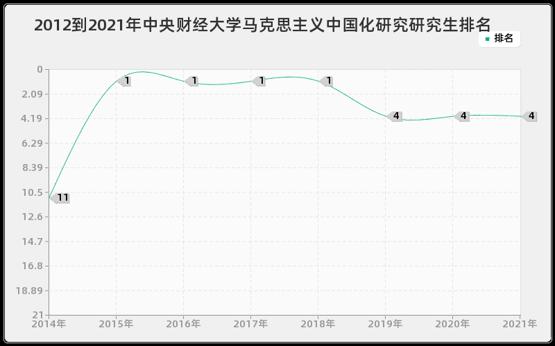 2012到2021年中央财经大学马克思主义中国化研究研究生排名