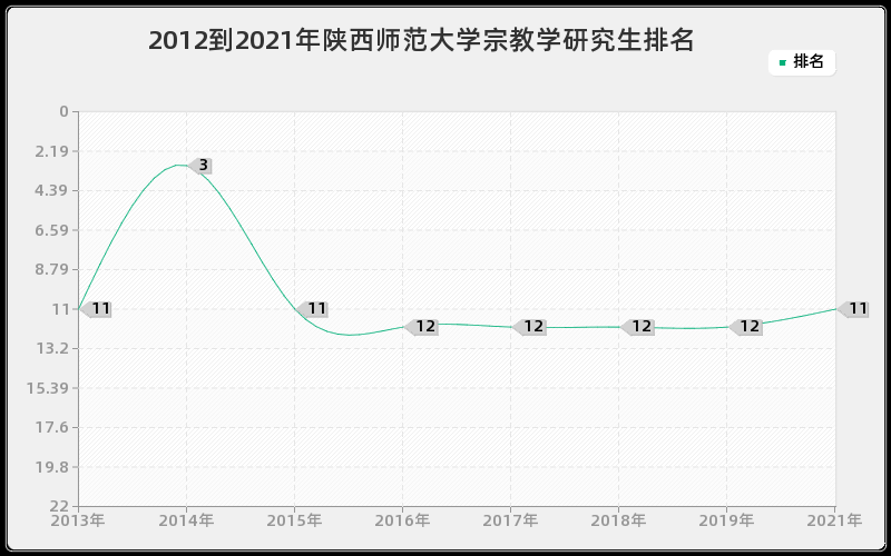 2012到2021年陕西师范大学宗教学研究生排名