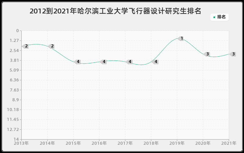 2012到2021年哈尔滨工业大学飞行器设计研究生排名