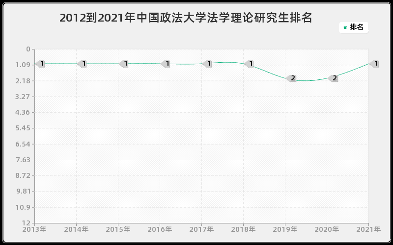 2012到2021年中国政法大学法学理论研究生排名