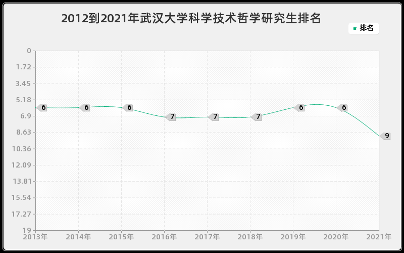 2012到2021年武汉大学科学技术哲学研究生排名