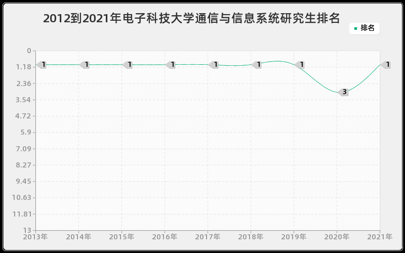 2012到2021年电子科技大学通信与信息系统研究生排名