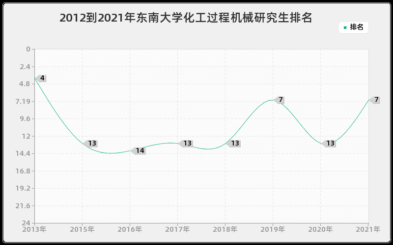 2012到2021年东南大学化工过程机械研究生排名