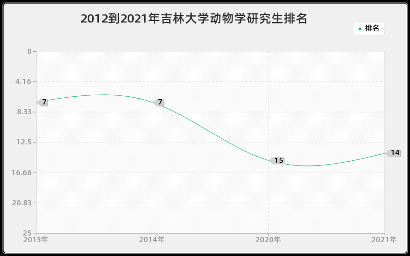 2012到2021年吉林大学动物学研究生排名