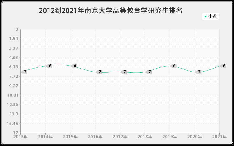 2012到2021年南京大学高等教育学研究生排名