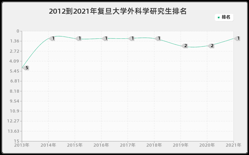 2012到2021年复旦大学外科学研究生排名